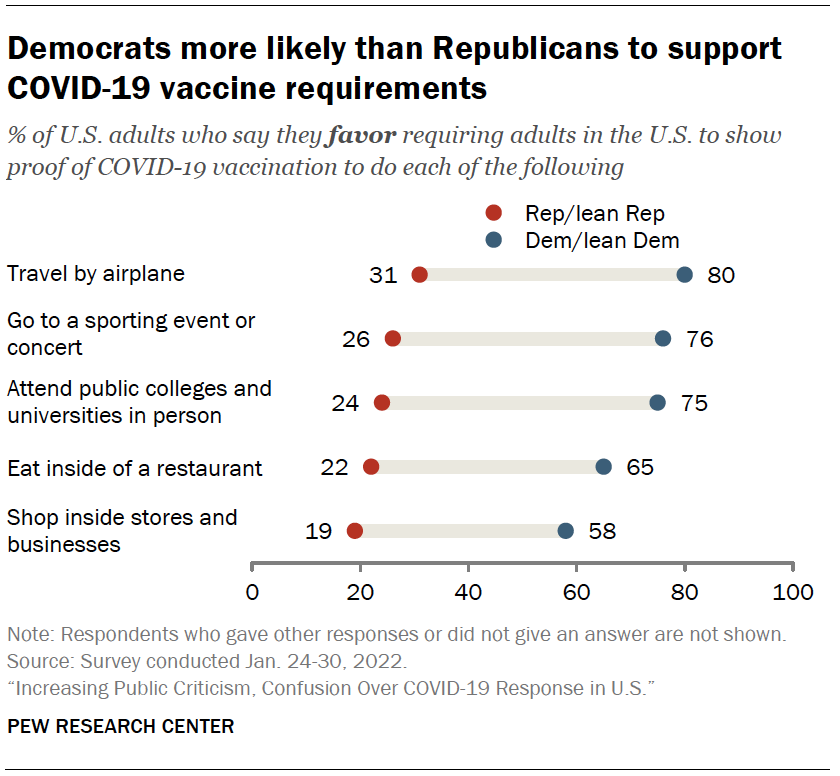 Democrats more likely than Republicans to support COVID-19 vaccine requirements