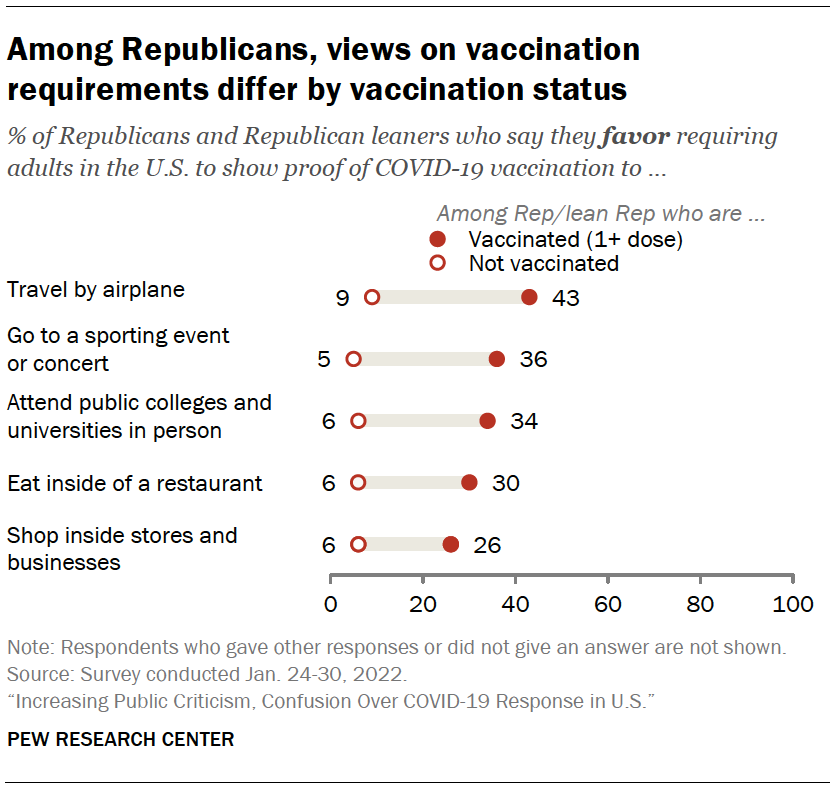 Among Republicans, views on vaccination requirements differ by vaccination status