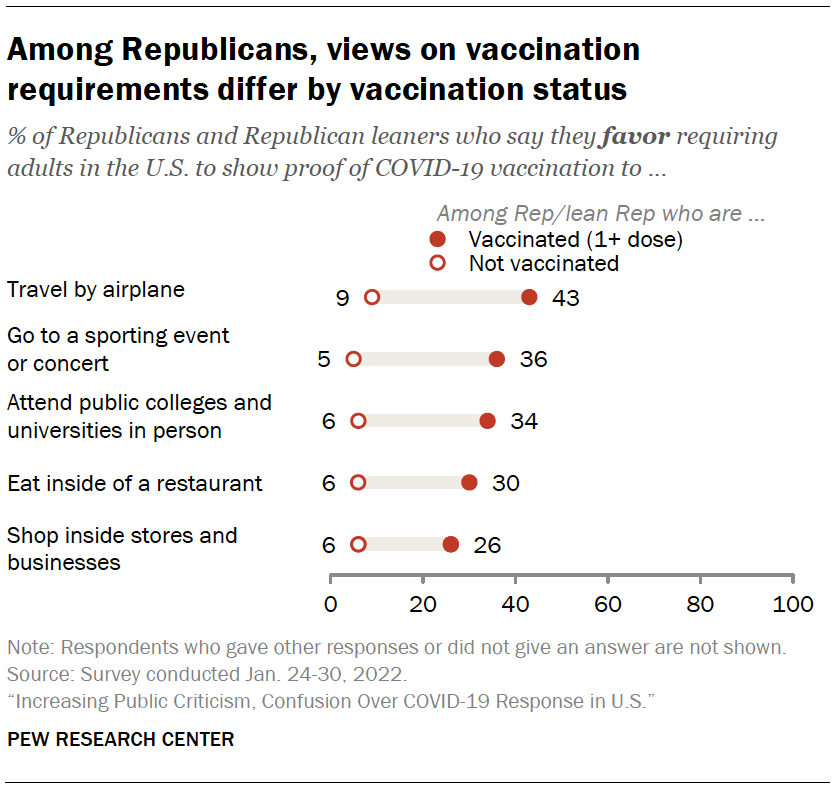 Among Republicans, views on vaccination requirements differ by vaccination status