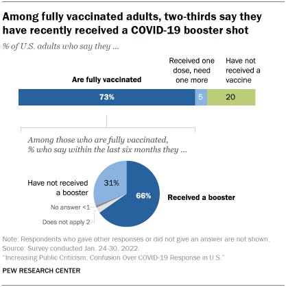 Chart shows among fully vaccinated adults, two-thirds say they have recently received a COVID-19 booster shot