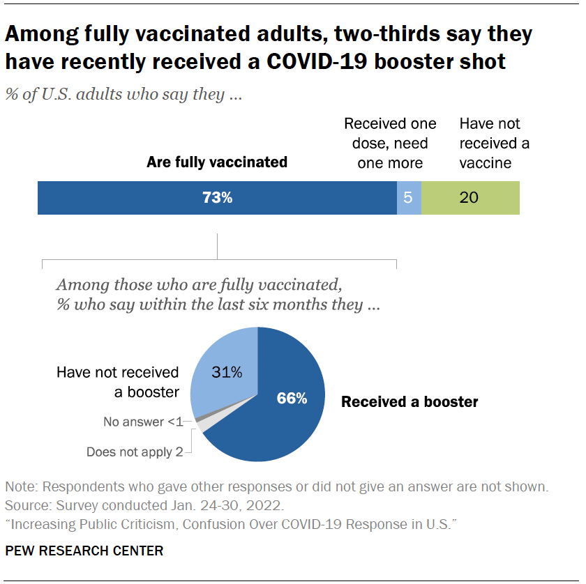 Among fully vaccinated adults, two-thirds say they have recently received a COVID-19 booster shot