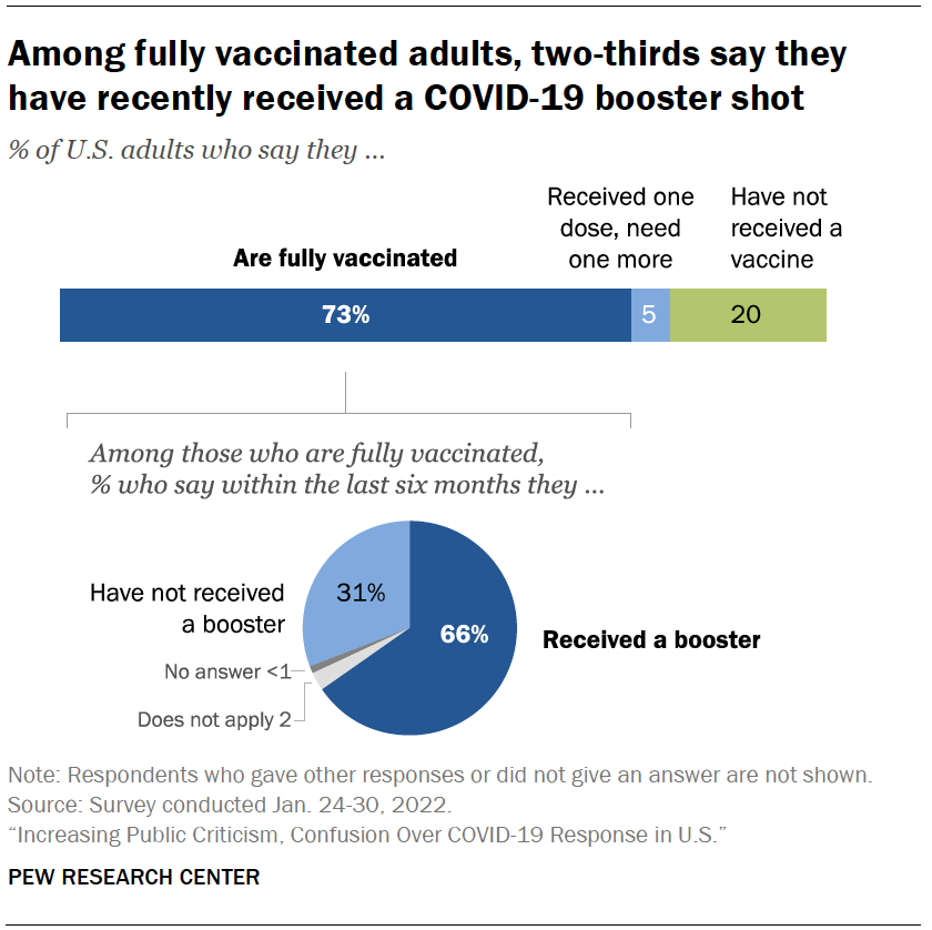 Among fully vaccinated adults, two-thirds say they have recently received a COVID-19 booster shot