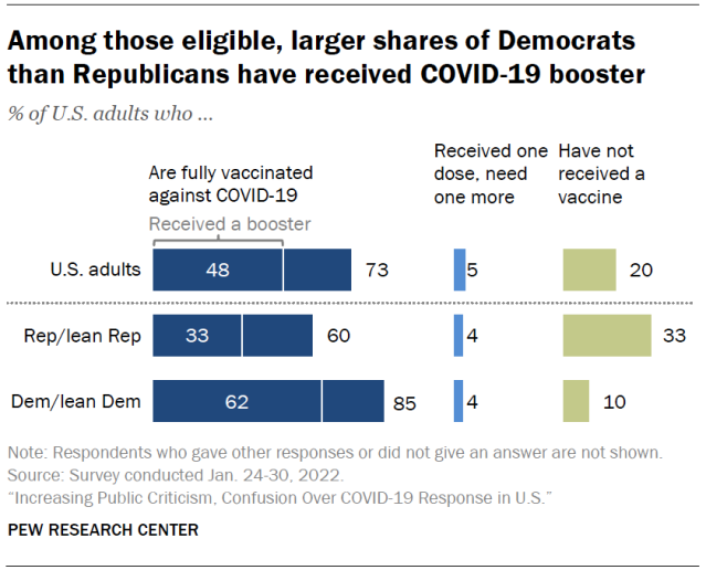 Among those eligible, larger shares of Democrats than Republicans have received COVID-19 booster