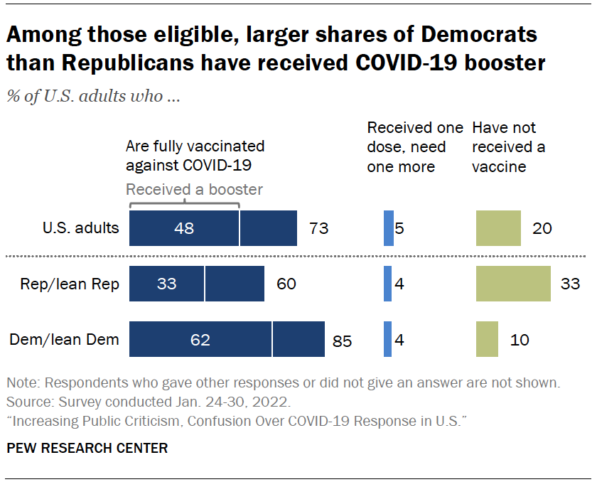 Among those eligible, larger shares of Democrats than Republicans have received COVID-19 booster