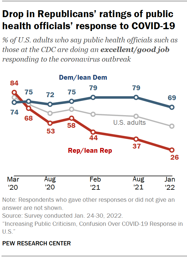 Drop in Republicans’ ratings of public health officials’ response to COVID-19