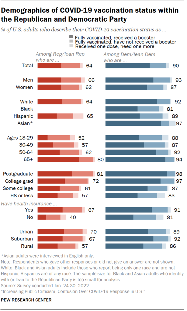 Demographics of COVID-19 vaccination status within the Republican and Democratic Party