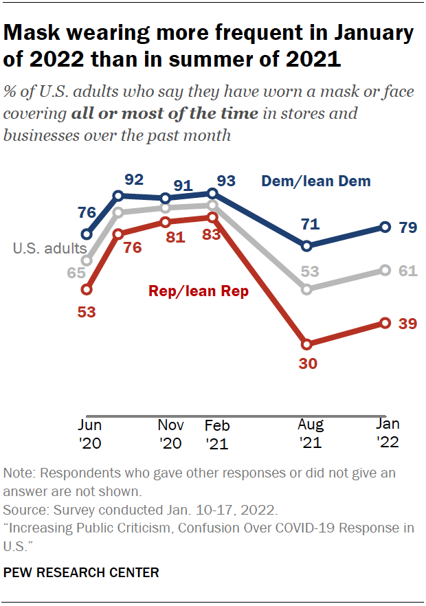 Mask wearing more frequent in January of 2022 than in summer of 2021