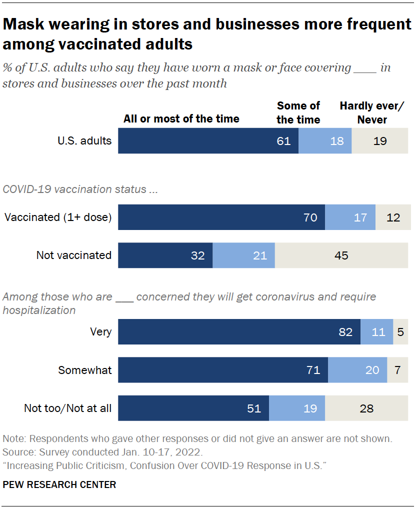 Mask wearing in stores and businesses more frequent among vaccinated adults