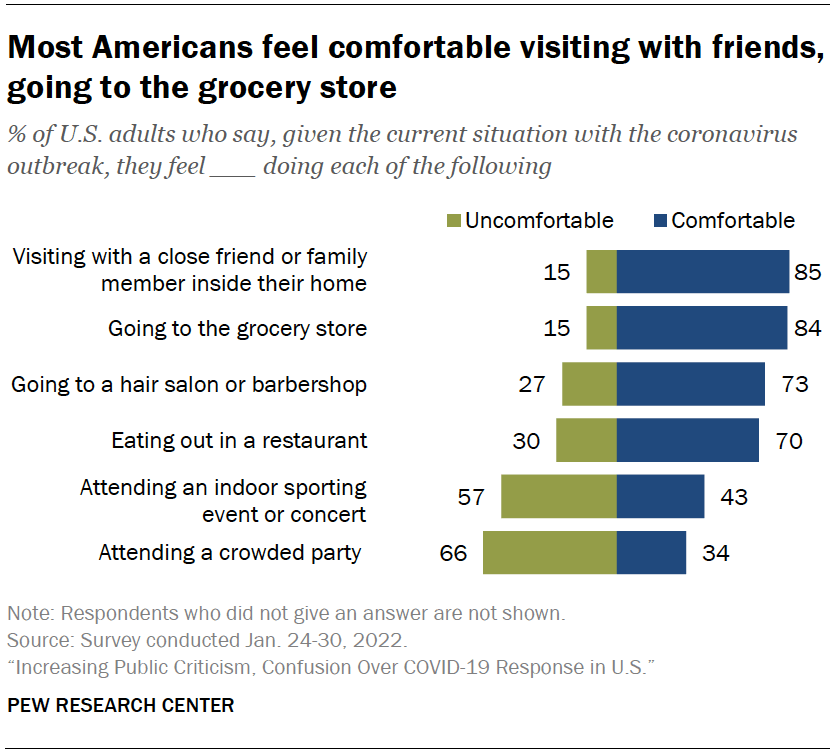 Most Americans feel comfortable visiting with friends, going to the grocery store