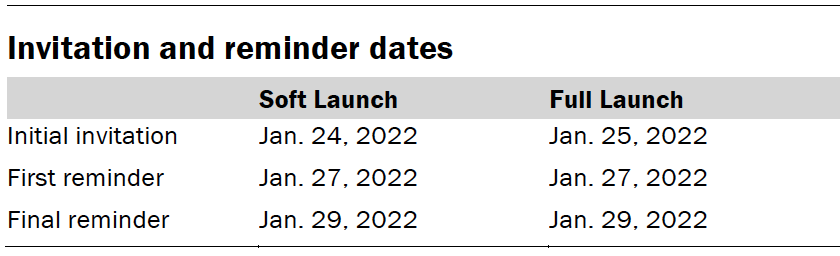 Invitation and reminder dates