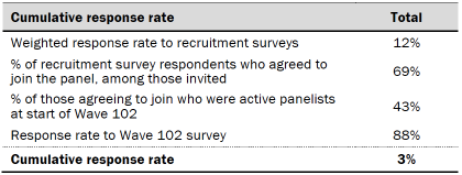 Table shows response rates