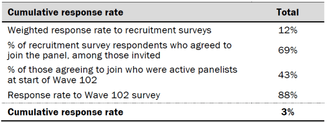 Response rates