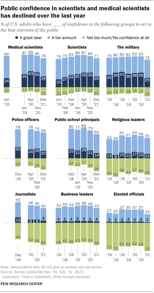 Public confidence in scientists and medical scientists has declined over the last year