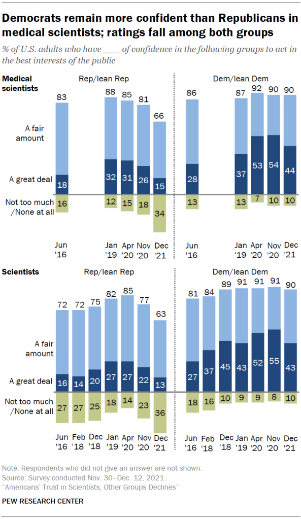 Democrats remain more confident than Republicans in medical scientists; ratings fall among both groups