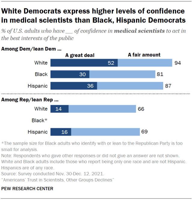 White Democrats express higher levels of confidence in medical scientists than Black, Hispanic Democrats