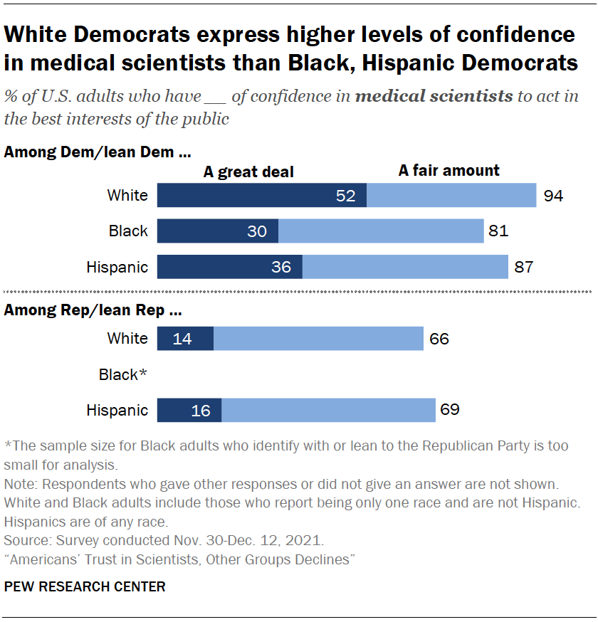 White Democrats express higher levels of confidence in medical scientists than Black, Hispanic Democrats