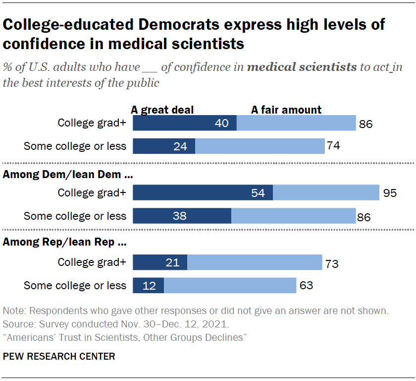 College-educated Democrats express high levels of confidence in medical scientists