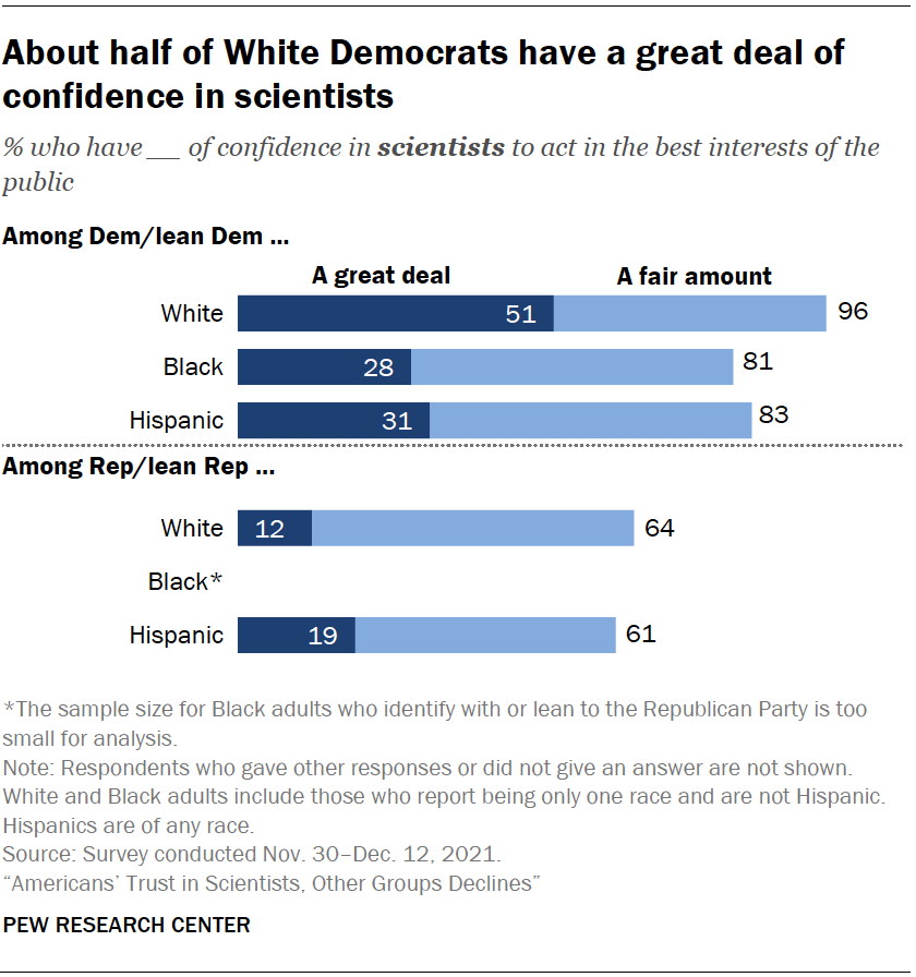 About half of White Democrats have a great deal of confidence in scientists