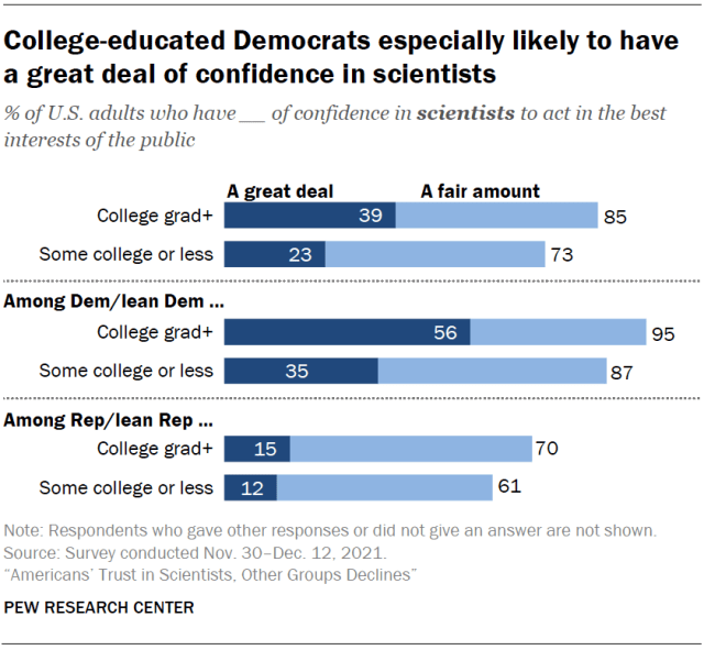 College-educated Democrats especially likely to have a great deal of confidence in scientists