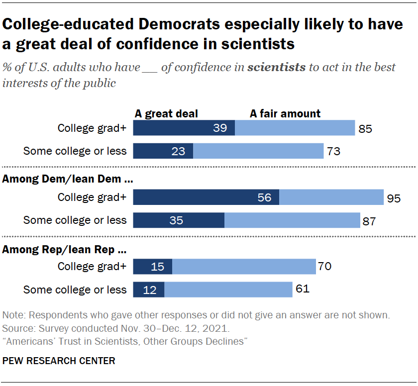 College-educated Democrats especially likely to have a great deal of confidence in scientists