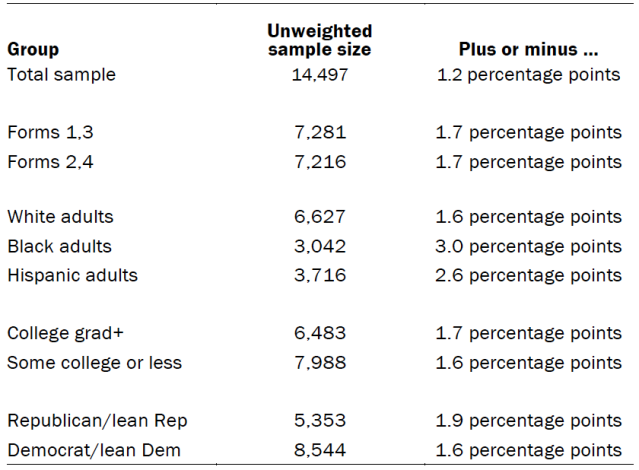Unweighted sample sizes and error attributable