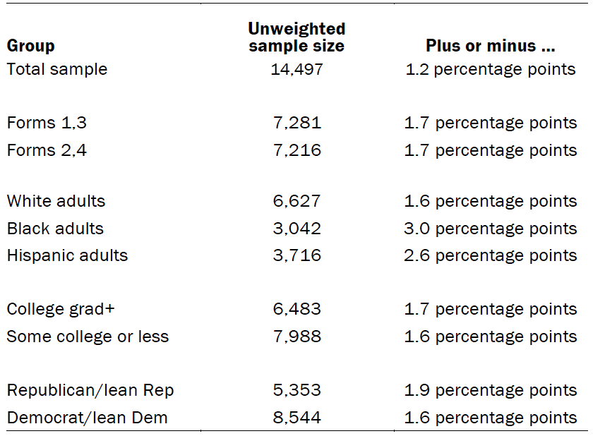 Unweighted sample sizes and error attributable