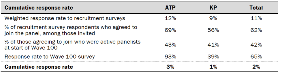 Response rates