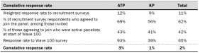 Table shows response rates