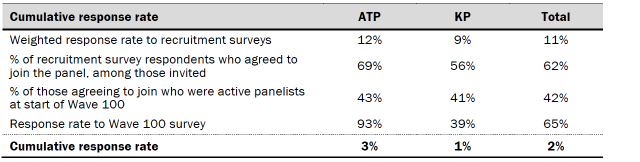 Table shows response rates