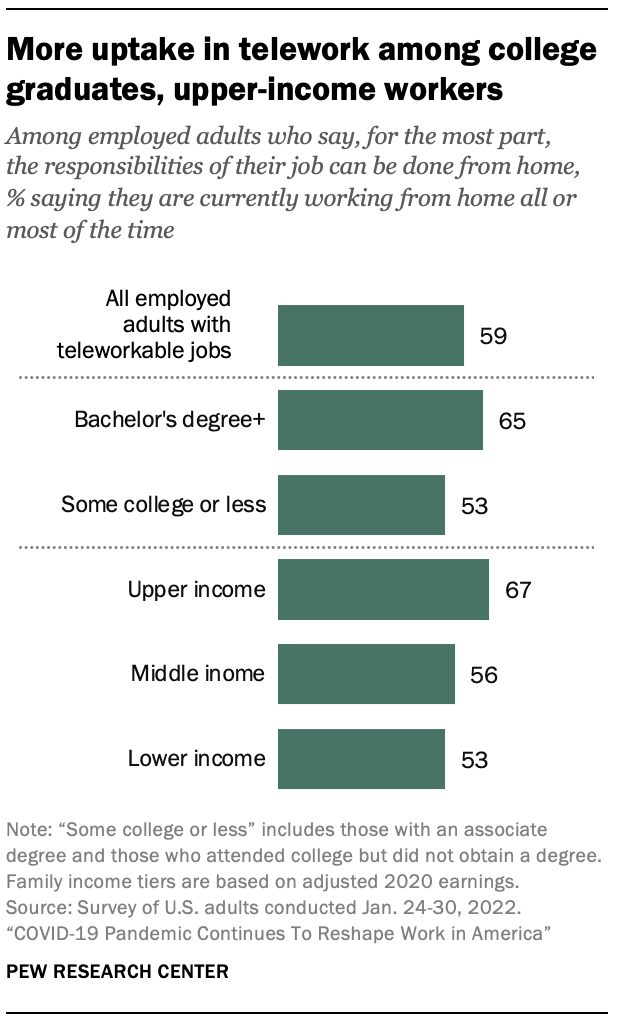 More uptake in telework among college graduates, upper-income workers