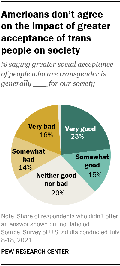 Americans don’t agree  on the impact of greater acceptance of trans people on society