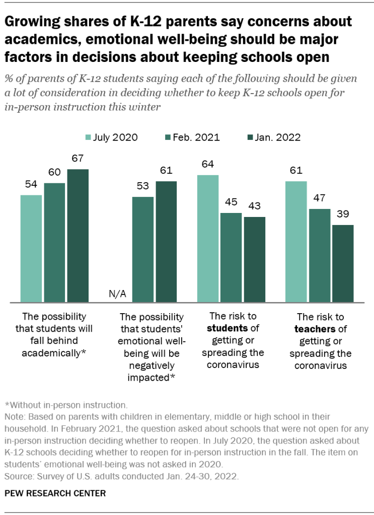 Growing shares of K-12 parents say concerns about academics, emotional well-being should be major factors in decisions about keeping schools open