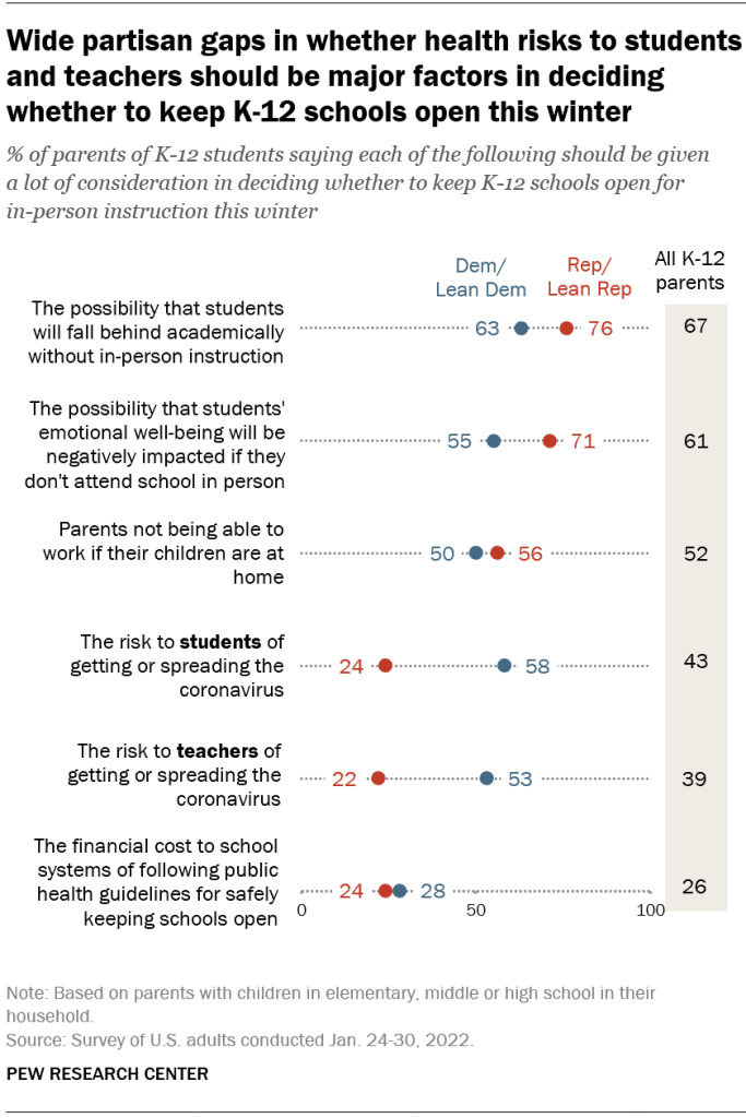 Wide partisan gaps in whether health risks to students and teachers should be major factors in deciding whether to keep K-12 schools open this winter