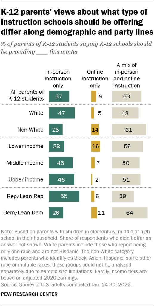 K-12 parents’ views about what type of instruction schools should be offering differ along demographic and party lines