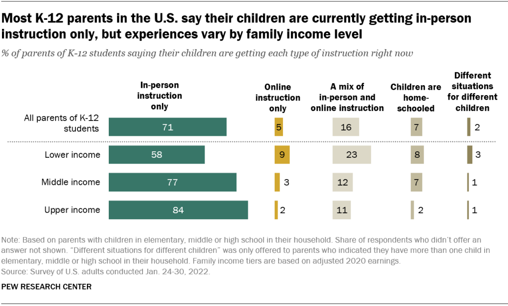 Most K-12 parents in the U.S. say their children are currently getting in-person instruction only, but experiences vary by family income level
