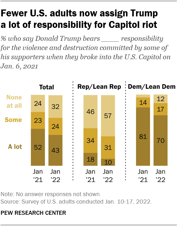Fewer U.S. adults now assign Trump  a lot of responsibility for Capitol riot