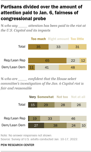 A bar chart showing that partisans are divided over the amount of attention paid to Jan. 6, fairness of congressional probe