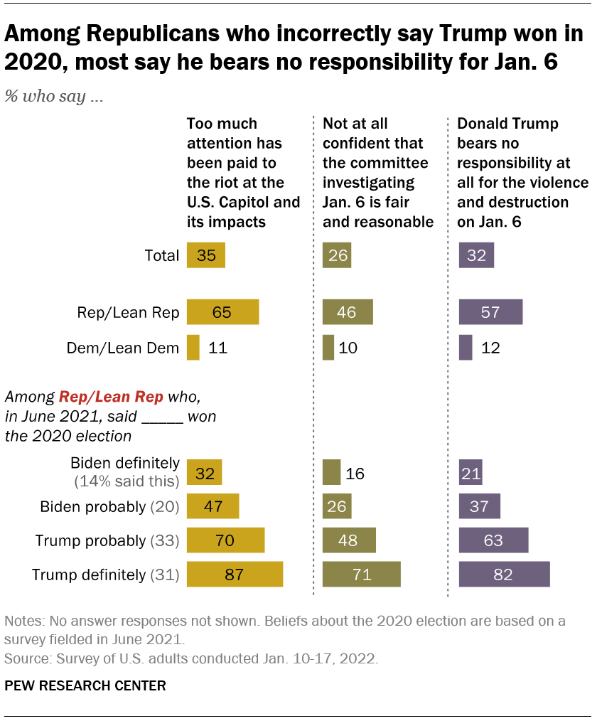 Among Republicans who incorrectly say Trump won in 2020, most say he bears no responsibility for Jan. 6