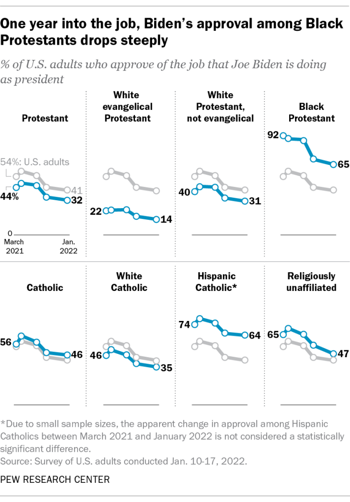 One year into the job, Biden’s job approval among Black Protestants drops steeply