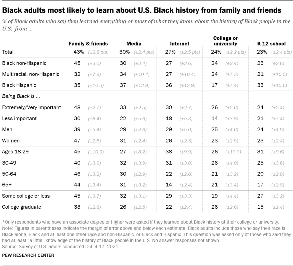 Black adults most likely to learn about U.S. Black history from family and friends