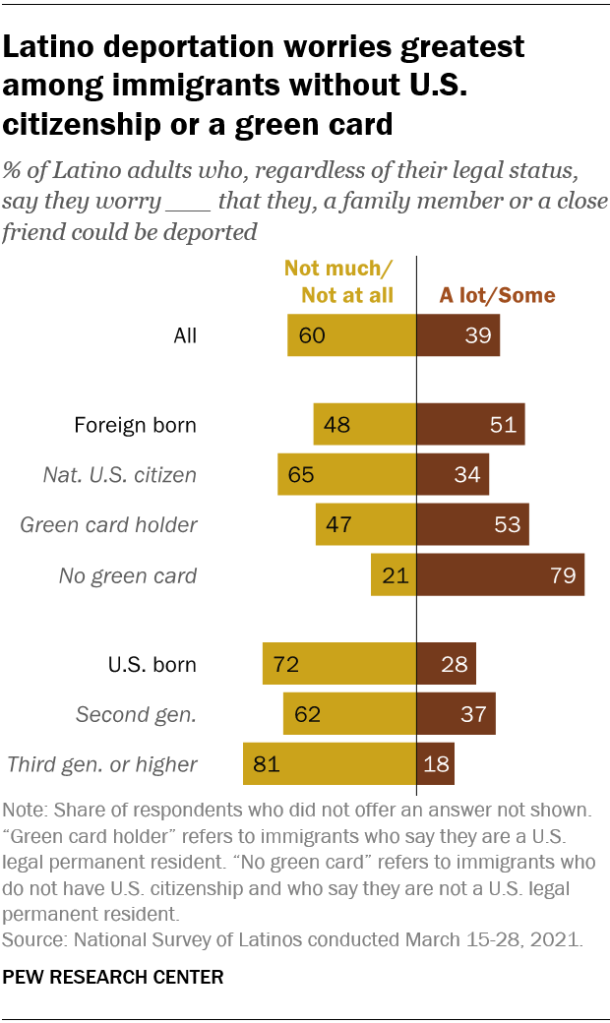 Latino deportation worries greatest among immigrants without U.S. citizenship or a green card