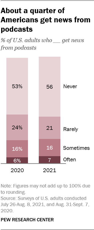 About a quarter of Americans get news from podcasts