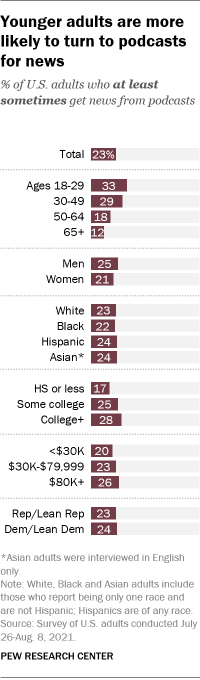 A bar chart showing that younger adults are more likely to turn to podcasts for news