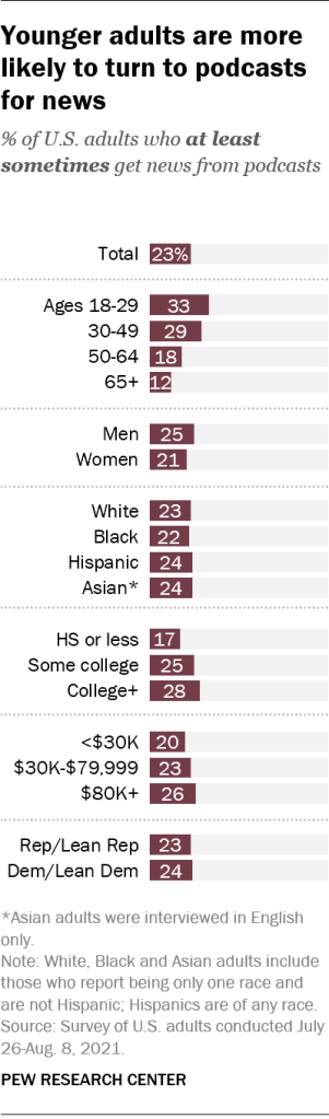 Younger adults are more likely to turn to podcasts for news