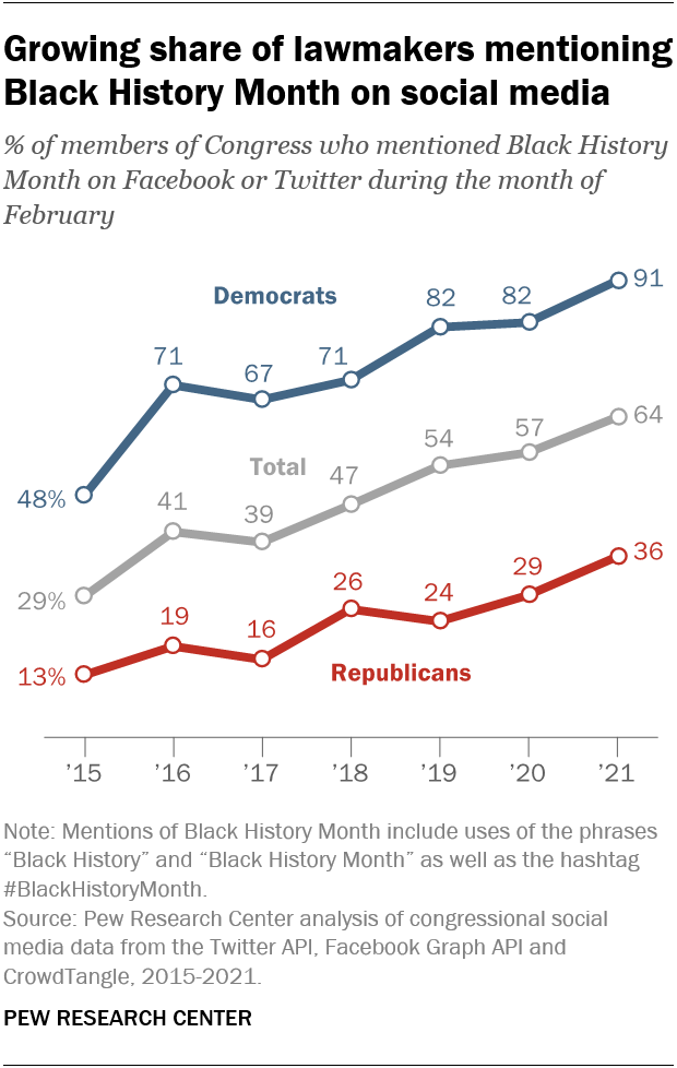 Growing share of lawmakers mentioning Black History Month on social media