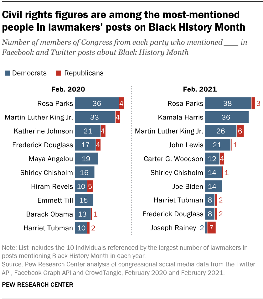 Civil rights figures are among the most-mentioned people in lawmakers’ posts on Black History Month
