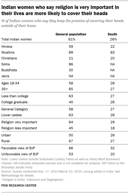 A table showing that Indian women who say religion is very important in their lives are more likely to cover their heads