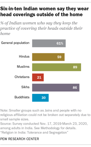 A bar chart showing that six-in-ten Indian women say they wear head coverings outside of the home