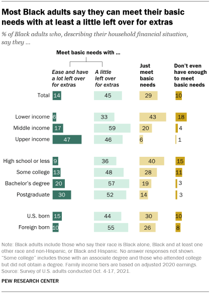 A bar chart showing that most Black adults say they can meet their basic needs with at least a little left over for extras