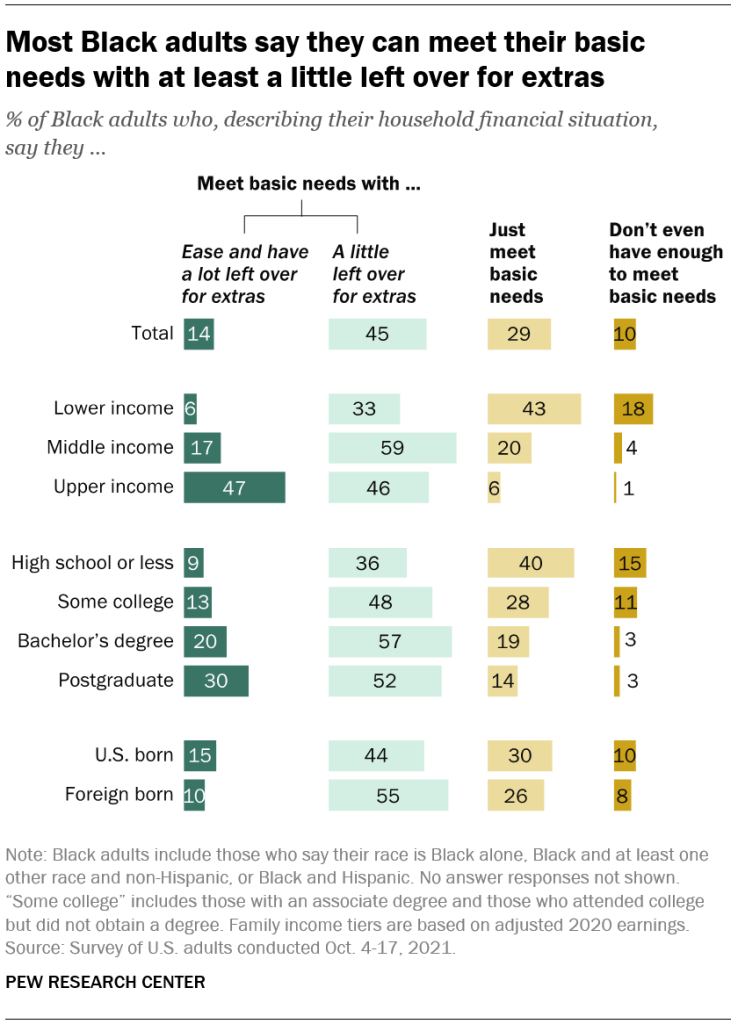 Most Black adults say they can meet their basic needs with at least a little left over for extras